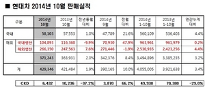 [NSP PHOTO]현대차, 10월 42만 9346대 판매…전년 동기比 3.4%↑