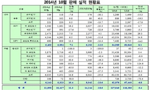 [NSP PHOTO]쌍용차, 10월 1만 1598대 판매…전년 동기比 0.4%↓