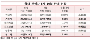 [NSP PHOTO]10월 완성차 판매 평균 증가율 6.38%…기아차 -0.36%