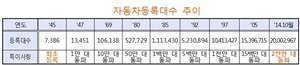 [NSP PHOTO]자동차 2000만 2967대 등록…1945년 이후 2700배 증가