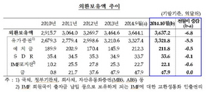 [NSP PHOTO]10월 외환보유액 3637억2천만달러…전월比 6억8천만달러↓