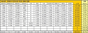 [NSP PHOTO]10월, 현대·기아차 중국서 14만 9492대 판매…전년 동월比 19.1%↑