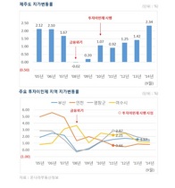 [NSP PHOTO]제주도 지가 6년간 상승세…아파트 매매 가격↑ 등 분양시장 확대