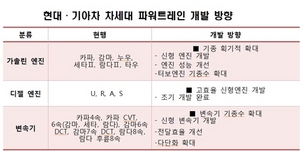 [NSP PHOTO]현대·기아차, 2020년까지 연비 25% 향상… 연비향상 로드맵 확정