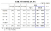 [NSP PHOTO]10월 거주자외화예금 664억1천만달러…전월말比 27억3천만달러↑