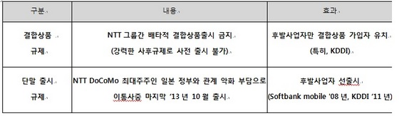 NSP통신-일본의 시장 지배적사업자 규제현황