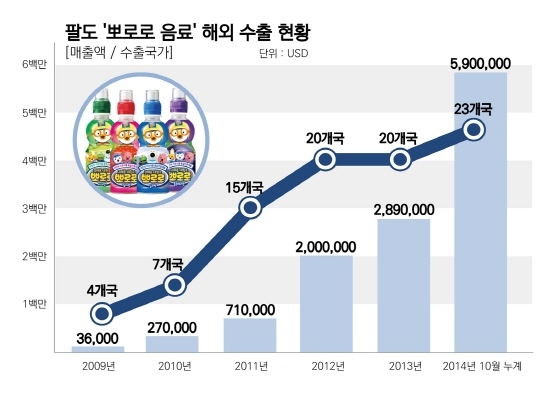 NSP통신-뽀로로 음료 수출 현황 (팔도 제공)