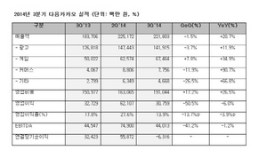 [NSP PHOTO]다음카카오 3분기 통합 매출 전년비 20.7%↑…모바일 비중 48%