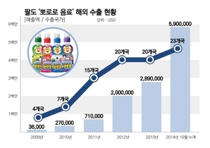 [NSP PHOTO]팔도 뽀로로 음료, 올해 23개국 1700만개 판매…전년 동기比 132% 신장