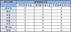 [NSP PHOTO]일부 카드사, ARS 본인확인절차 주민번호 요구…불안감 언제까지