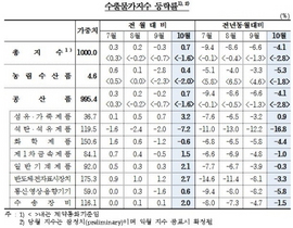 [NSP PHOTO]10월 수출물가 전월比 0.7%↑·수입물가 전월比 0.9%↓