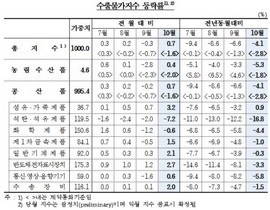 [NSP PHOTO]10월 수출물가 전월比 0.7%↑·수입물가 전월比 0.9%↓