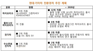 [NSP PHOTO]현대·기아차, 친환경차 중장기 전략 추진…7개 차종→ 22개 차종 확대