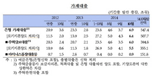 [NSP PHOTO]10월 가계대출 증가규모 큰 폭 확대…주택담보대출 증가 요인