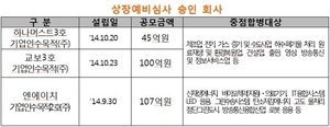 [NSP PHOTO]거래소, 하나머스트3호스팩 등 3사 코스닥 상장적격성 승인