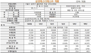 [NSP PHOTO]삼성SDS, 주권 신규상장…증권사,  40~50만 원대 목표주가 제시
