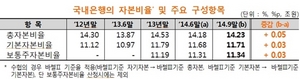 [NSP PHOTO]9월, 국내은행 BIS자본비율 양호…총자본비율, 14.23% 전 분기比 0.05%p↑