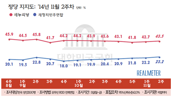 NSP통신-(자료=리얼미터 제공)