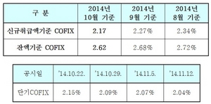 [NSP PHOTO]10월 신규 코픽스 2.17% 전월比 0.10%↓…최저치 지속돼