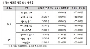 [NSP PHOTO]SK텔레콤, 갤럭시노트4·아이폰6 지원금 상향…출고가 인하 등도 진행