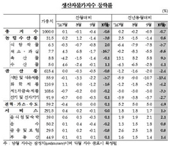 [NSP PHOTO]10월 생산자물가지수 전월比 0.6%↓…농림수산·공산품 등 하락