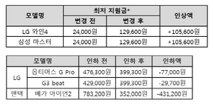 [NSP PHOTO]LG유플러스, 2G폰 최저 12만원 이상 지원…스마트폰 출고가도 인하