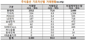 [NSP PHOTO]주식옵션, 제도개선 시행 큰 폭 증가…거래량 3483 계약 기록