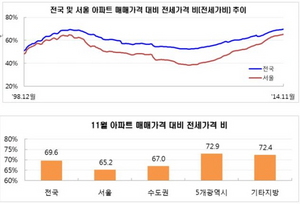 [NSP PHOTO]전국·서울 아파트 전세가율 역대 최고점 기록…인천제외 5개 광역시 72.9% 최고치