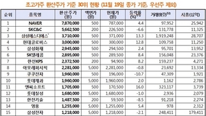 [NSP PHOTO]거래소, 코스피 초고가주 환산주가 공표…1위 네이버 2위 SKC&C 순