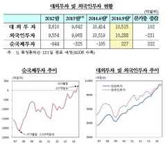 [NSP PHOTO]한국 대외자산, 최초로 대외부채 넘어서