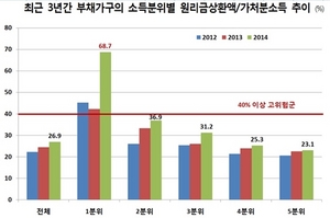 [NSP PHOTO]저소득·자영업자, 가계부채 덫 빠져…김기준, 사실상 부채노예 상태