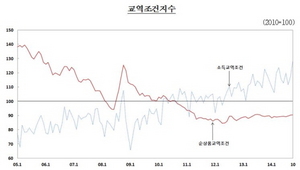 [NSP PHOTO]순상품교역조건지수, 유가하락 영향으로 2개월 연속 상승세