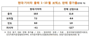 [NSP PHOTO]현대·기아차, 글로벌 판매 800만대…정몽구, 넘어서자