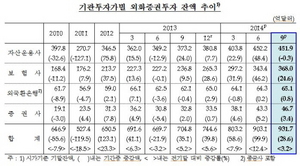 [NSP PHOTO]9월 해외 외화증권 투자 잔액 932억달러…전분기比 29억달러↑