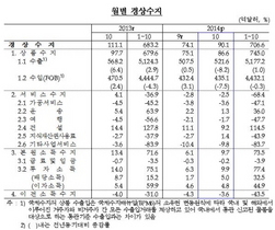 [NSP PHOTO]10월 경상수지 90억1천만달러 흑자…32개월째 흑자 기록