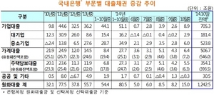 [NSP PHOTO]10월, 국내은행 원화대출채권 잔액 1242조 5천억 원…전월 말 比 15조원↑