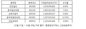 [NSP PHOTO]신한금융투자, 후강퉁 거래대금 상위종목 대진철도 등 톱5 발표