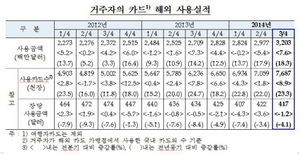 [NSP PHOTO]3분기 거주자 카드 해외 사용금액 32억달러…전분기比 7.6%↑