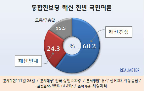 NSP통신-(자료 = 리얼미터 제공)