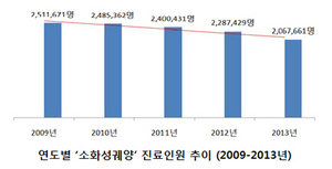 [NSP PHOTO]건보공단, 소화성궤양 진료인원 연평균 4.8%↓…젊은층 대폭 줄어