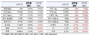 [NSP PHOTO][주간국제금융시장 동향] OPEC 감산 합의 실패로 국제유가 급락