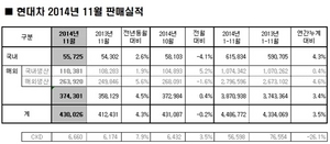 [NSP PHOTO]현대차, 11월 43만 26대 글로벌 판매…지난해 比 4.3%↑