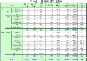 [NSP PHOTO]쌍용차, 11월 1만 222대 글로벌 판매…전년 동월比 27.5%↓