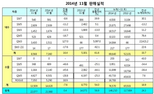 [NSP PHOTO]르노삼성, 11월 2만 2077대 글로벌 판매…전년 동기比 56.9%↑