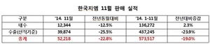 [NSP PHOTO]한국지엠, 11월 5만 2218대 글로벌 판매…전년 동월比 22,8%↓