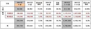 [NSP PHOTO]기아차, 11월 26만 7734대 판매…지난해 동월比 4.1%↑