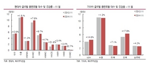 [NSP PHOTO]현대·기아차, 11월 판매 중국효과 톡톡…전년 동기比 각각 7.6%·17.9%↑