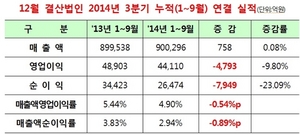 [NSP PHOTO]코스닥 12월결산법인, 상반기수익성악화…전년동기比순이익23.09%↓