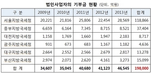 [NSP PHOTO]법인 접대비, 41조 2752억원로 기부금 19조 8000억원 절반도 안돼