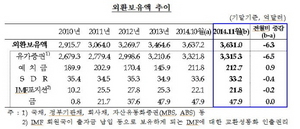 [NSP PHOTO]11월 외환보유액 3631억달러…전월말比 6억3천만달러↓